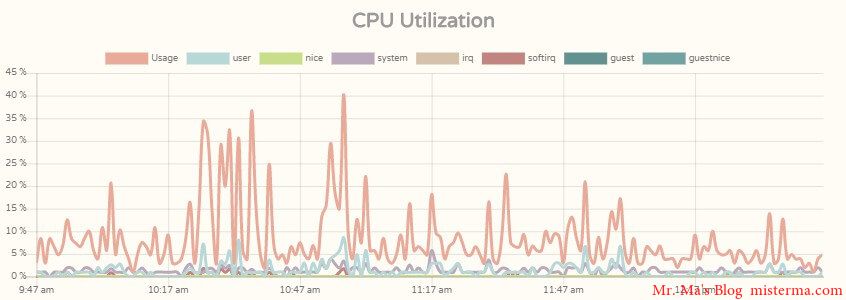 CLOUDCONE使用情况之CPU