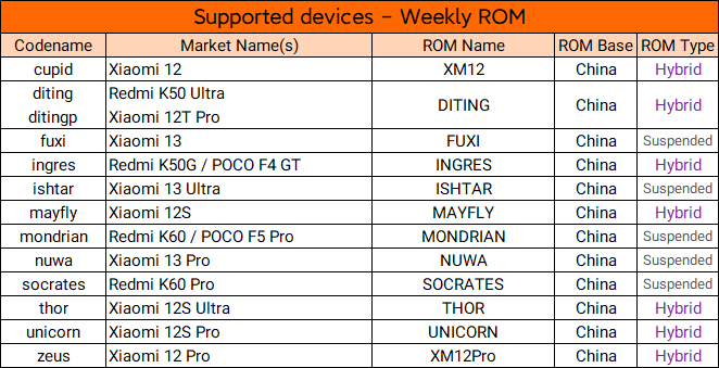 MIUI EU开发版机型支持表格