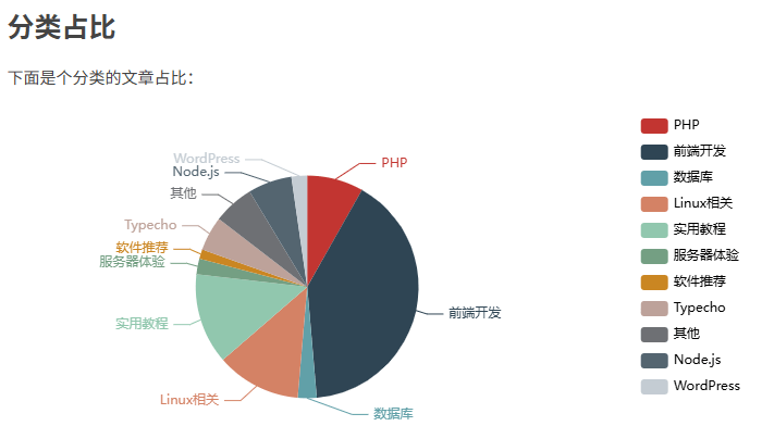 MWordStar分类占比统计图